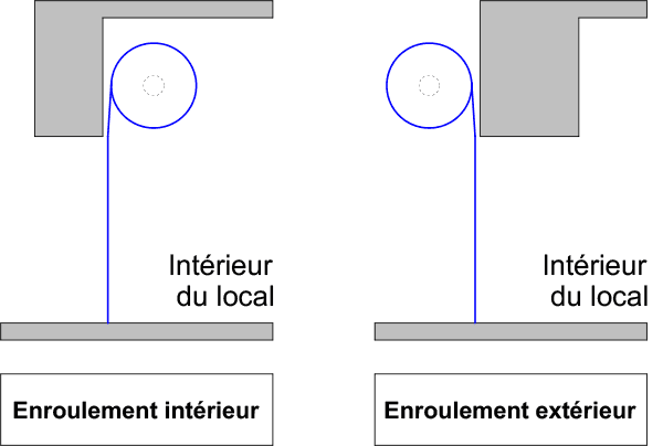 Sens d'enroulement