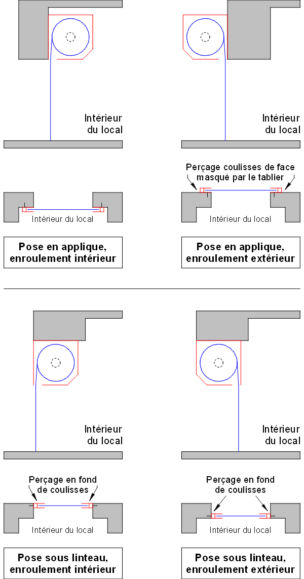 Type de pose